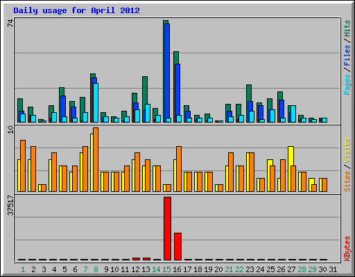 Daily usage for April 2012