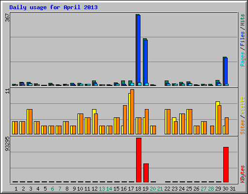 Daily usage for April 2013