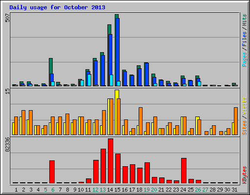 Daily usage for October 2013