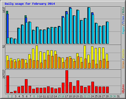 Daily usage for February 2014