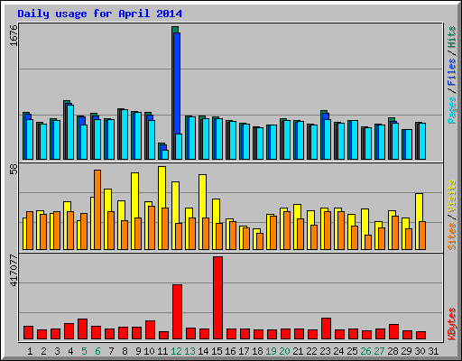 Daily usage for April 2014