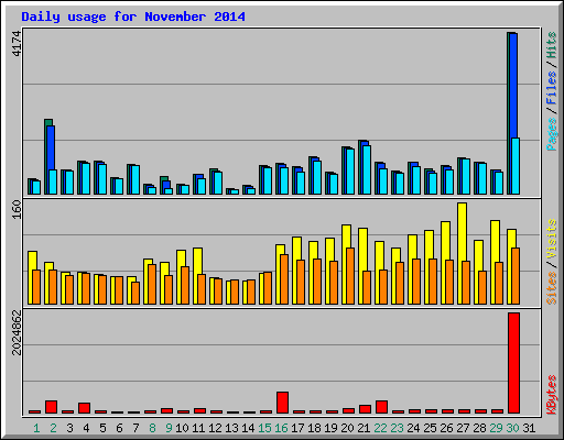 Daily usage for November 2014