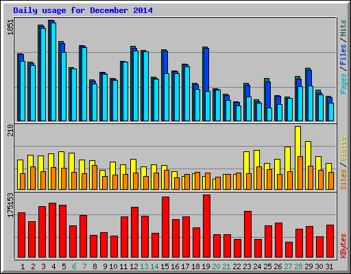 Daily usage for December 2014