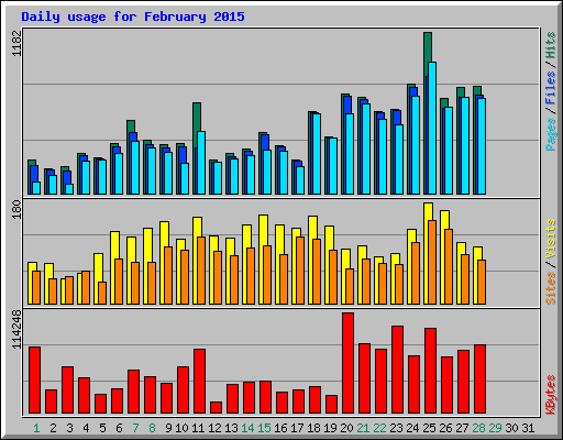 Daily usage for February 2015