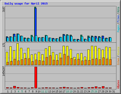 Daily usage for April 2015