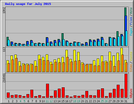 Daily usage for July 2015