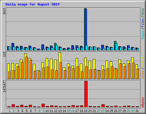 Daily usage for August 2015
