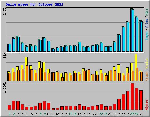 Daily usage for October 2022