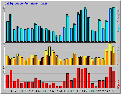 Daily usage for March 2023