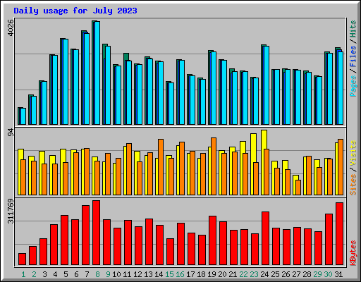 Daily usage for July 2023