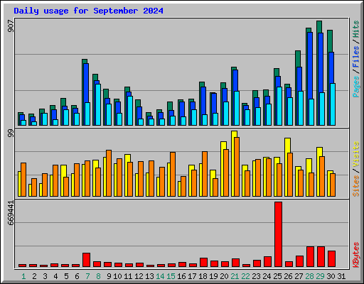 Daily usage for September 2024
