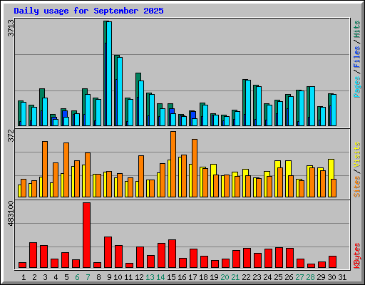 Daily usage for September 2025