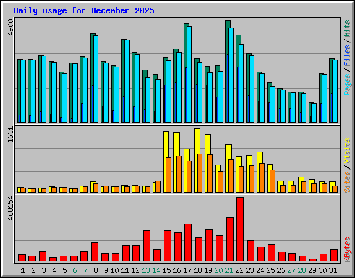 Daily usage for December 2025