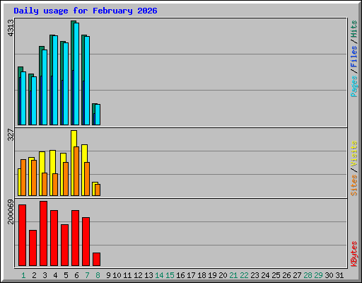 Daily usage for February 2026