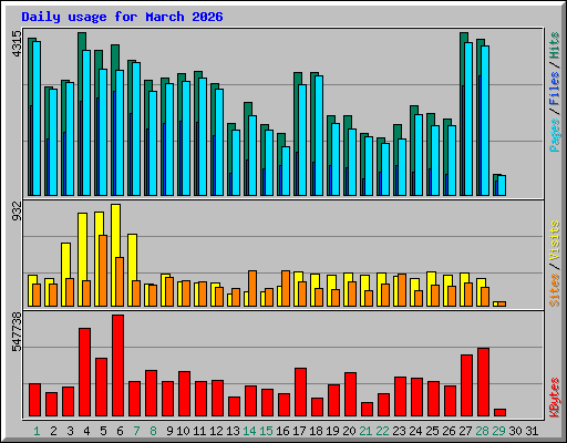 Daily usage for March 2026
