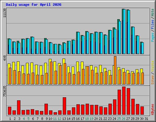 Daily usage for April 2026