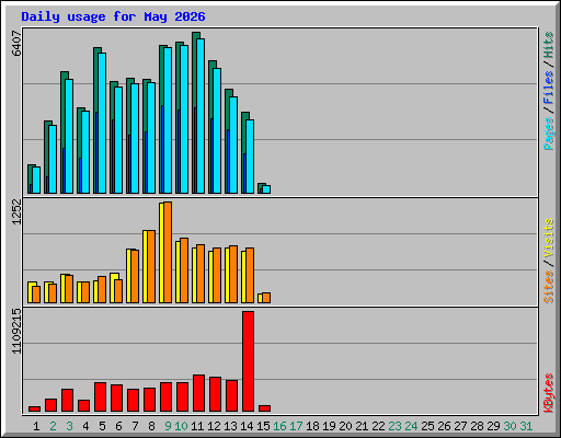Daily usage for May 2026