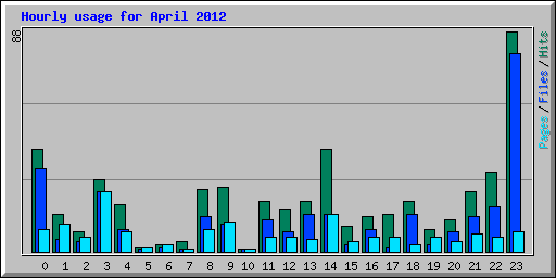 Hourly usage for April 2012