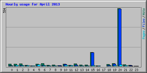 Hourly usage for April 2013