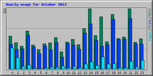 Hourly usage for October 2013