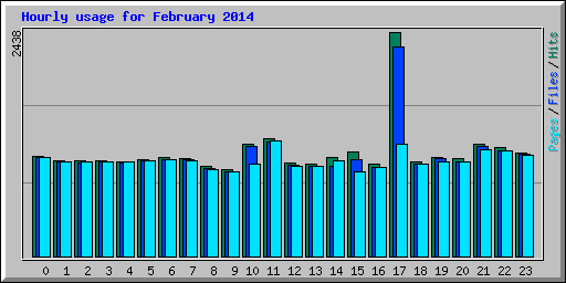 Hourly usage for February 2014