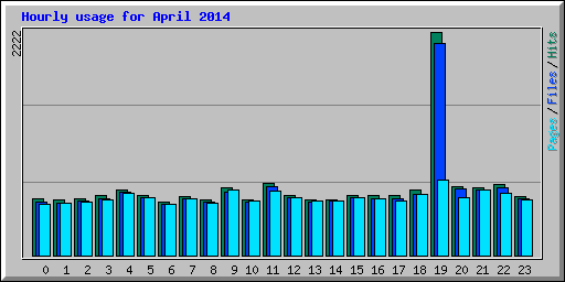 Hourly usage for April 2014