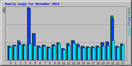 Hourly usage for November 2014