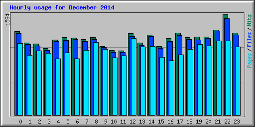 Hourly usage for December 2014