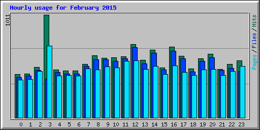Hourly usage for February 2015