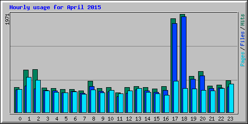 Hourly usage for April 2015