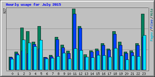 Hourly usage for July 2015