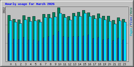 Hourly usage for March 2026