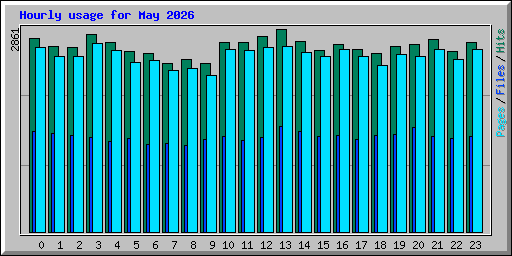 Hourly usage for May 2026
