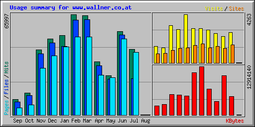 Usage summary for www.wallner.co.at